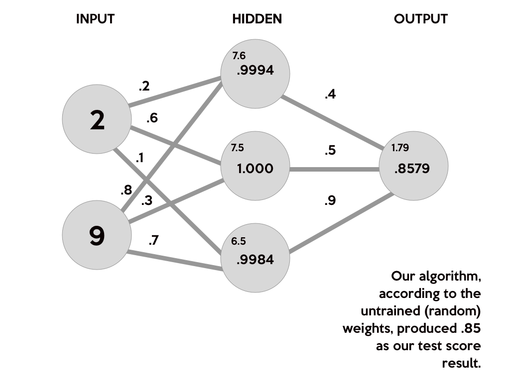 backpropagation neural network example